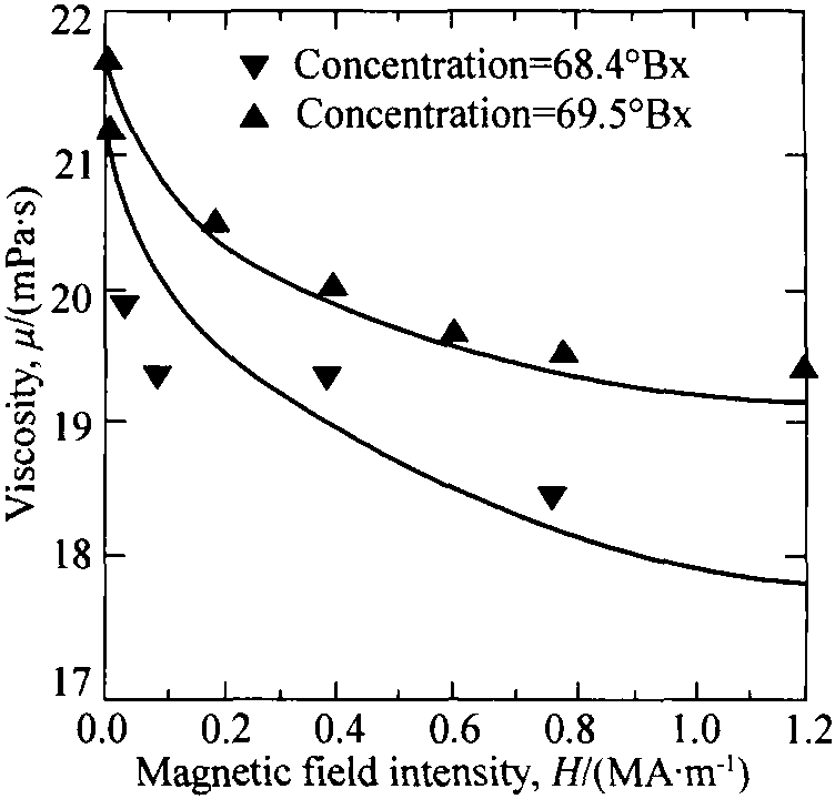 8 Study on the Effect of Magnetic Treatment on Sucrose Crystallization